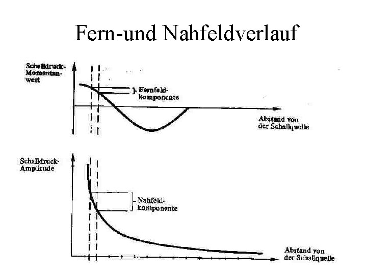 Fern-und Nahfeldverlauf 