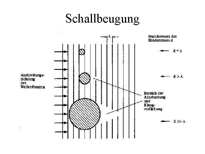 Schallbeugung Schallbeugung