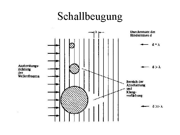 Schallbeugung 