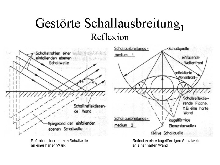 Gestörte Schallausbreitung 1 Reflexion einer ebenen Schallwelle an einer harten Wand Reflexion einer kugelförmigen