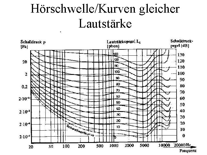 Hörschwelle/Kurven gleicher Lautstärke Hörschwelle/Kurven gleicher Lautstärke