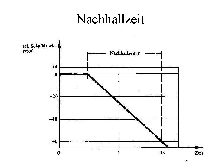 Nachhallzeit Nachhallzeit