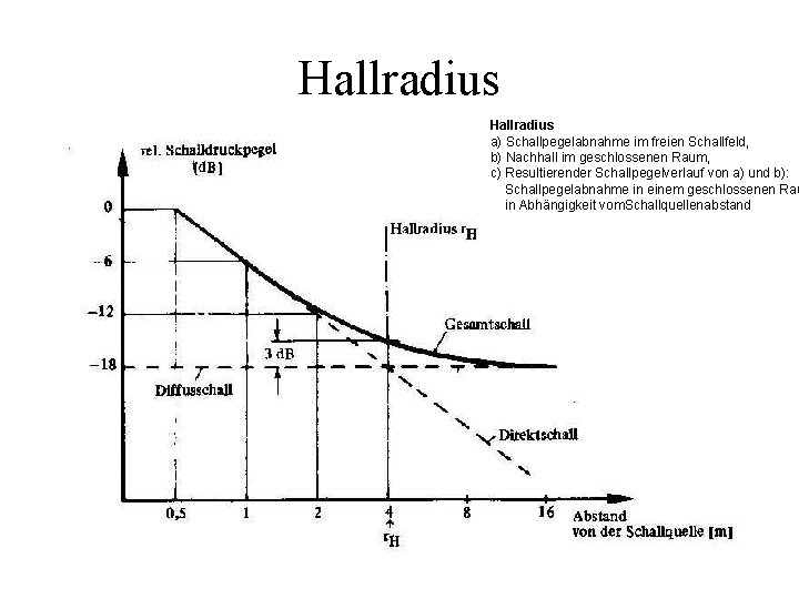 Hallradius a) Schallpegelabnahme im freien Schallfeld, b) Nachhall im geschlossenen Raum, c) Resultierender Schallpegelverlauf Hallradius a) Schallpegelabnahme im freien Schallfeld, b) Nachhall im geschlossenen Raum, c) Resultierender Schallpegelverlauf