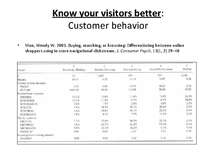 Know your visitors better: Customer behavior • Moe, Wendy W. 2003. Buying, searching, or