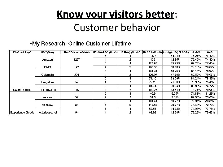 Know your visitors better: Customer behavior • My Research: Online Customer Lifetime 
