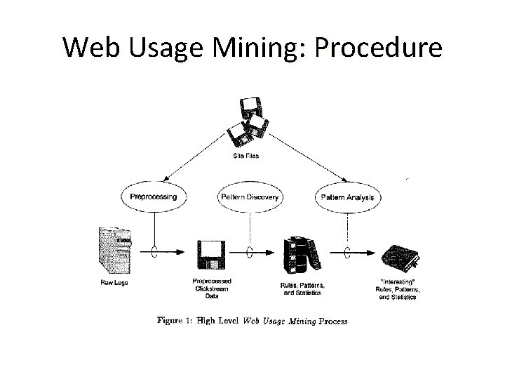 Web Usage Mining: Procedure 