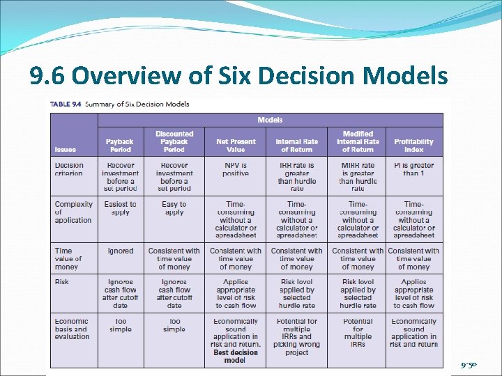 9. 6 Overview of Six Decision Models 9 -50 
