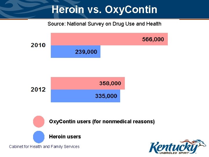 Heroin vs. Oxy. Contin Source: National Survey on Drug Use and Health Oxy. Contin