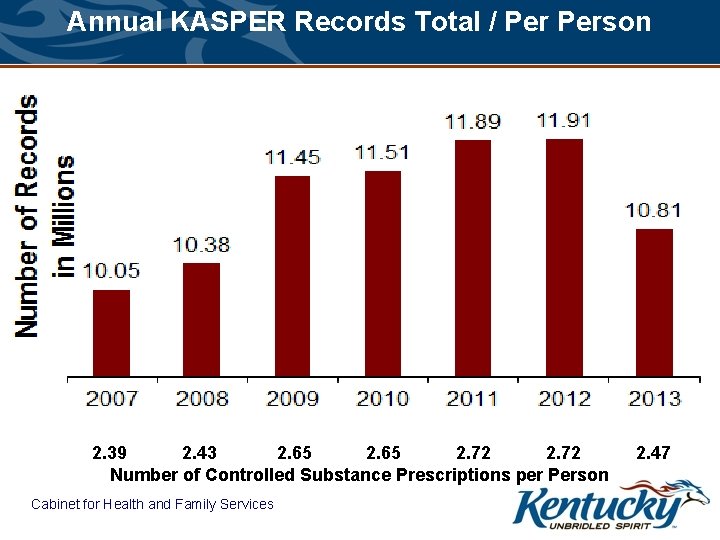 Annual KASPER Records Total / Person 2. 39 2. 43 2. 65 2. 72