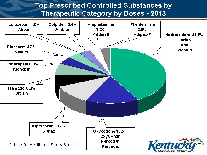 Top Prescribed Controlled Substances by Therapeutic Category by Doses - 2013 Lorazepam 4. 0%