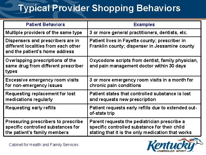 Typical Provider Shopping Behaviors Patient Behaviors Examples Multiple providers of the same type 3