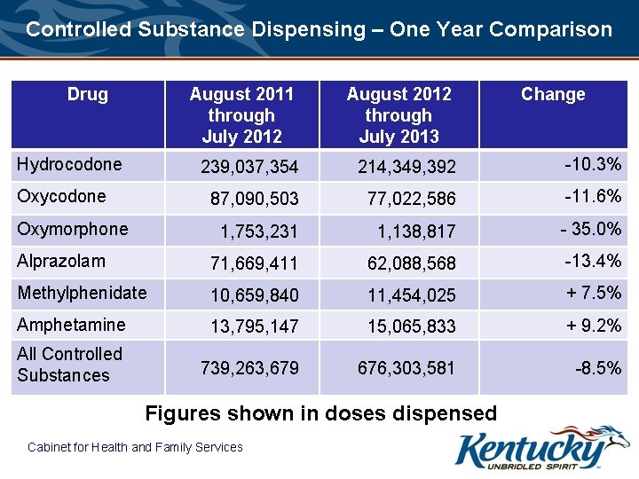 Controlled Substance Dispensing – One Year Comparison Drug August 2011 through July 2012 August