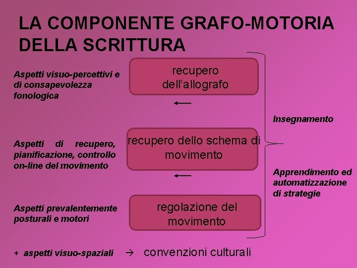 LA COMPONENTE GRAFO-MOTORIA DELLA SCRITTURA recupero dell’allografo Aspetti visuo-percettivi e di consapevolezza fonologica Insegnamento