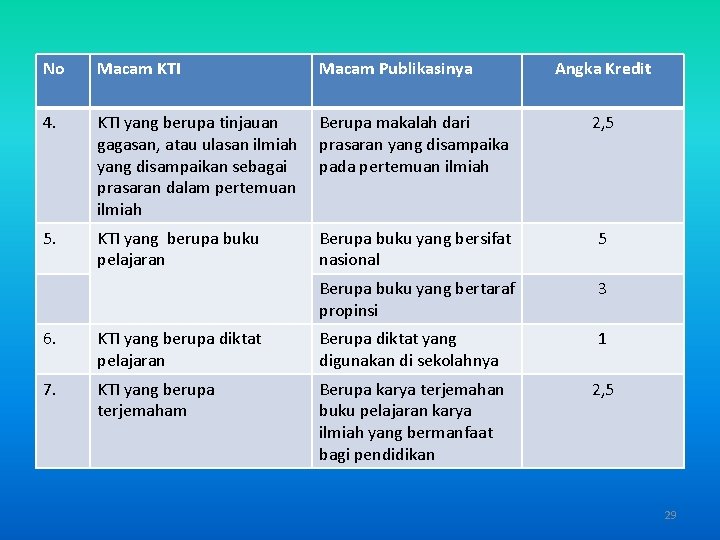 No Macam KTI Macam Publikasinya Angka Kredit 4. KTI yang berupa tinjauan gagasan, atau