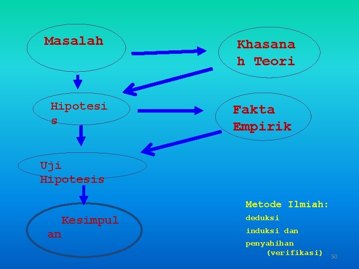 Masalah Hipotesi s Khasana h Teori Fakta Empirik Uji Hipotesis Metode Ilmiah: Kesimpul an