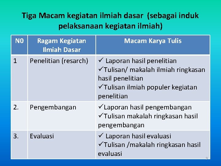 Tiga Macam kegiatan ilmiah dasar (sebagai induk pelaksanaan kegiatan ilmiah) N 0 1 Ragam