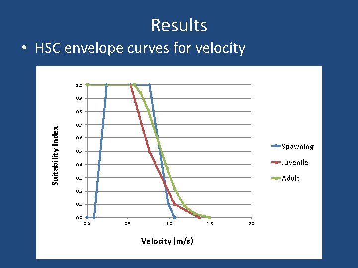 Results • HSC envelope curves for velocity 1. 0 0. 9 Suitability Index 0.