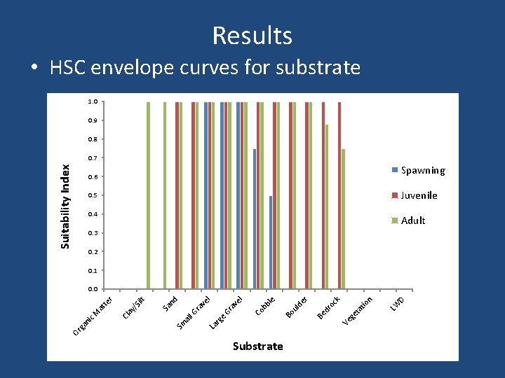 Results • HSC envelope curves for substrate 1. 0 0. 9 0. 8 Suitability