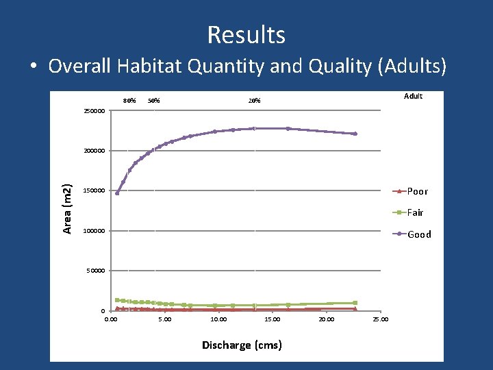 Results • Overall Habitat Quantity and Quality (Adults) 80% 50% Adult 20% 250000 Area