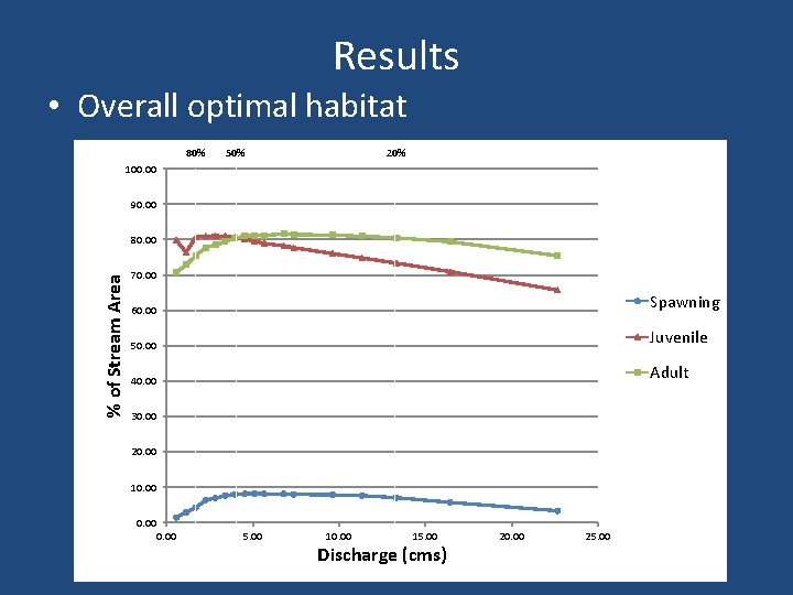 Results • Overall optimal habitat 80% 50% 20% 100. 00 90. 00 % of