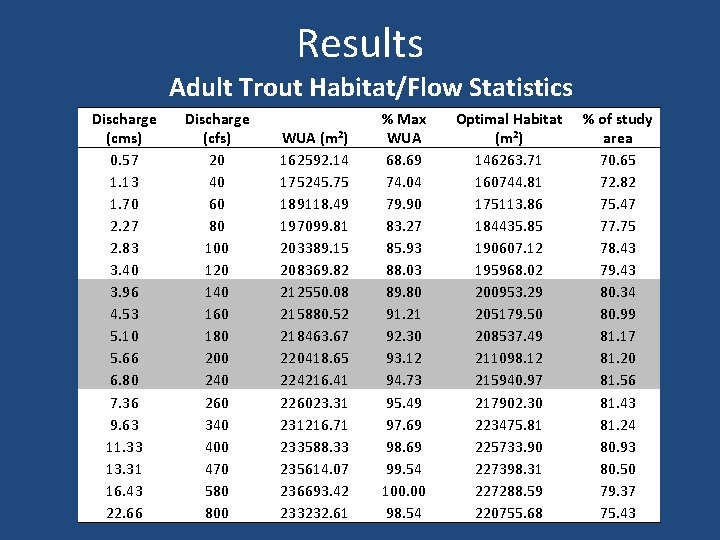 Results Adult Trout Habitat/Flow Statistics Discharge (cms) 0. 57 1. 13 1. 70 2.