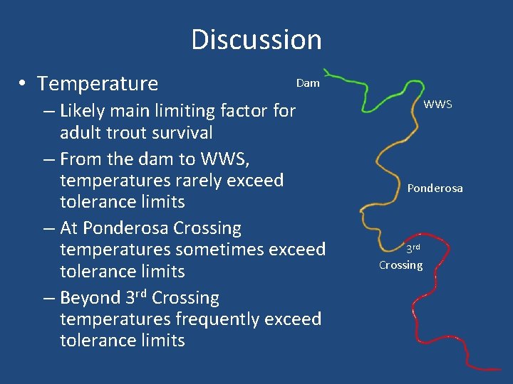 Discussion • Temperature Dam – Likely main limiting factor for adult trout survival –