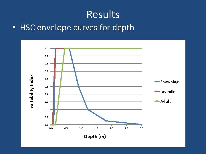 Results • HSC envelope curves for depth 1. 0 0. 9 0. 8 Suitability