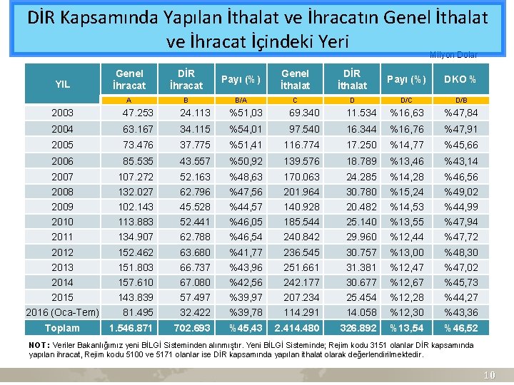 DİR Kapsamında Yapılan İthalat ve İhracatın Genel İthalat ve İhracat İçindeki Yeri Milyon Dolar