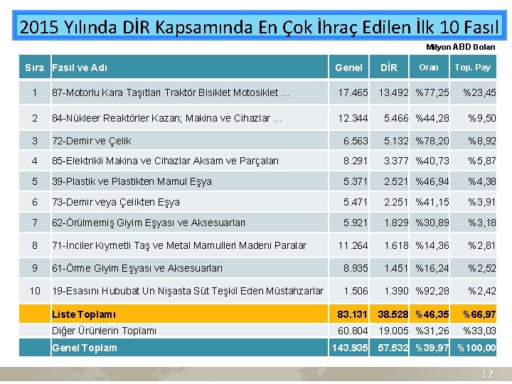 2015 Yılında DİR Kapsamında En Çok İhraç Edilen İlk 10 Fasıl Milyon ABD Doları