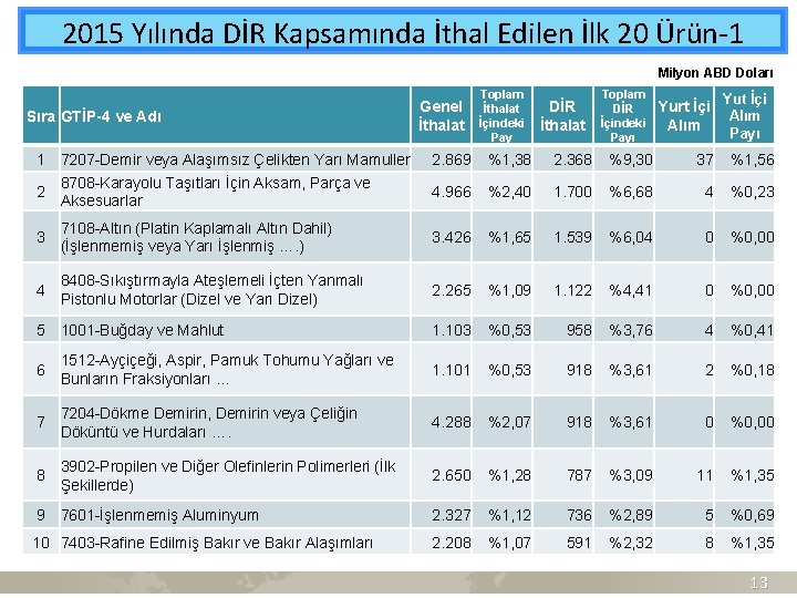 2015 Yılında DİR Kapsamında İthal Edilen İlk 20 Ürün-1 Milyon ABD Doları Sıra GTİP-4