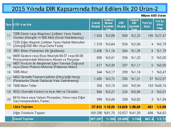 2015 Yılında DİR Kapsamında İthal Edilen İlk 20 Ürün-2 Milyon ABD Doları Sıra GTİP-4