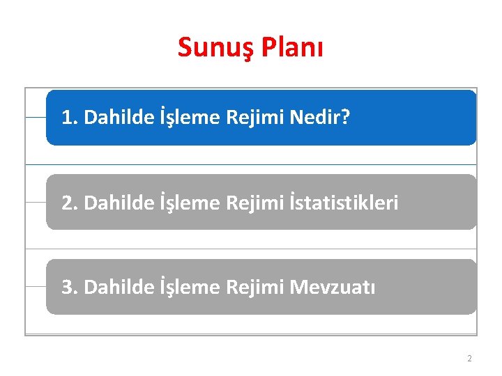 Sunuş Planı 1. Dahilde İşleme Rejimi Nedir? 2. Dahilde İşleme Rejimi İstatistikleri 3. Dahilde
