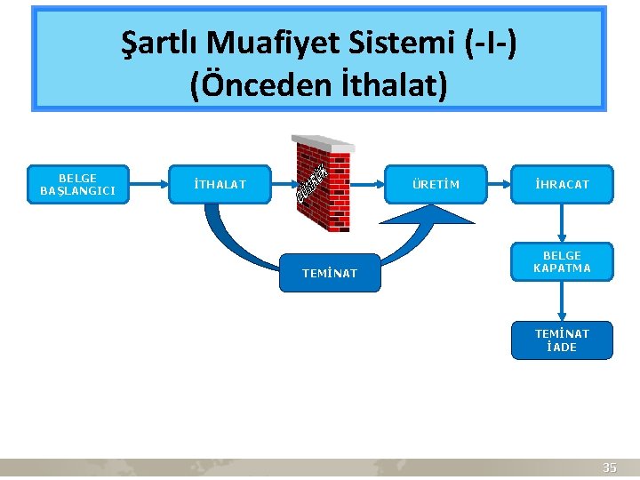 Şartlı Muafiyet Sistemi (-I-) (Önceden İthalat) BELGE BAŞLANGICI İTHALAT ÜRETİM TEMİNAT İHRACAT BELGE KAPATMA