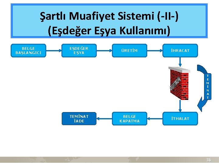 Şartlı Muafiyet Sistemi (-II-) (Eşdeğer Eşya Kullanımı) BELGE BAŞLANGICI EŞDEĞER EŞYA ÜRETİM İHRACAT T