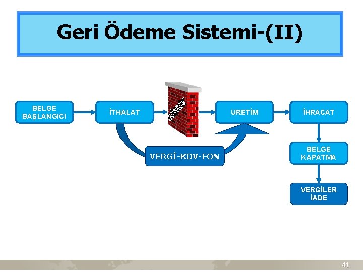 Geri Ödeme Sistemi-(II) BELGE BAŞLANGICI İTHALAT ÜRETİM VERGİ-KDV-FON İHRACAT BELGE KAPATMA VERGİLER İADE 41