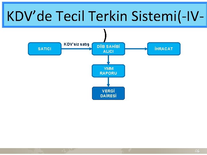 KDV’de Tecil Terkin Sistemi(-IV) KDV’siz satış SATICI DİİB SAHİBİ ALICI İHRACAT YMM RAPORU VERGİ