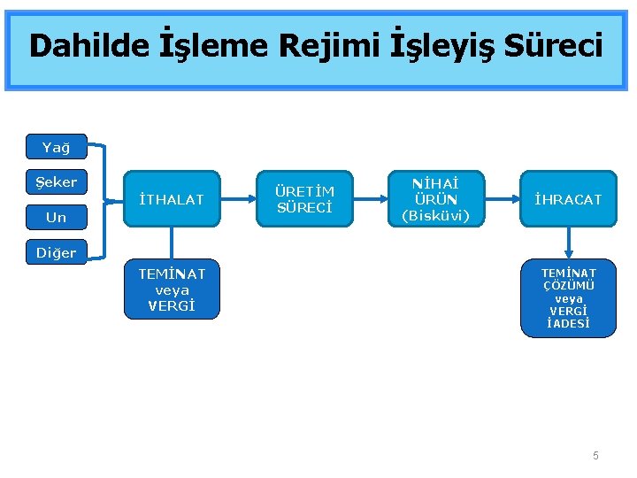 Dahilde İşleme Rejimi İşleyiş Süreci Yağ Şeker İTHALAT Un ÜRETİM SÜRECİ NİHAİ ÜRÜN (Bisküvi)