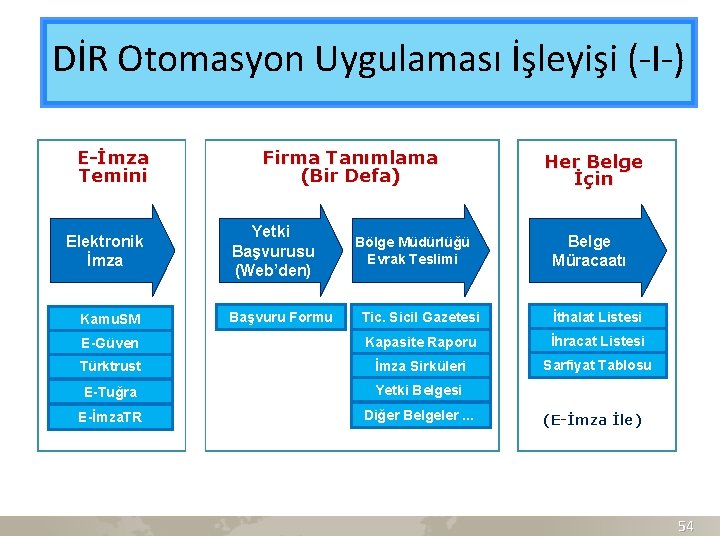 DİR Otomasyon Uygulaması İşleyişi (-I-) E-İmza Temini Elektronik İmza Firma Tanımlama (Bir Defa) Yetki