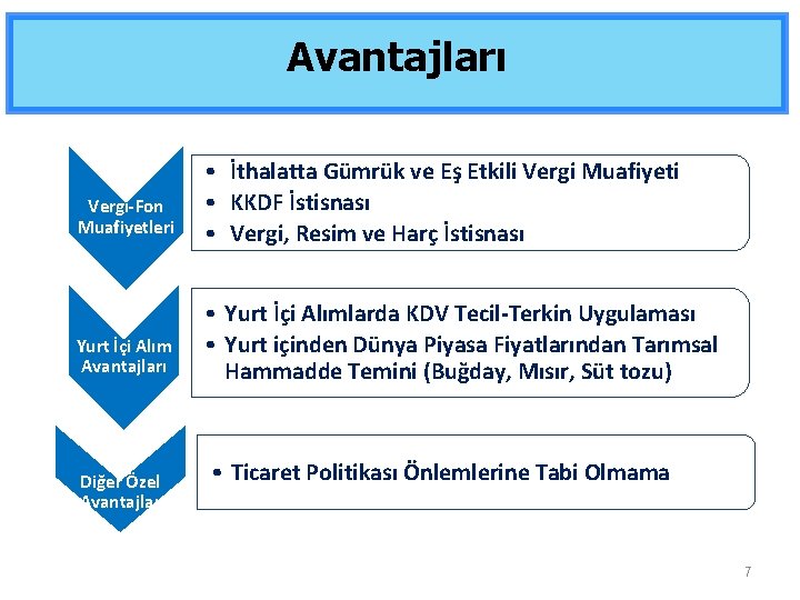 Avantajları Vergi-Fon Muafiyetleri Yurt İçi Alım Avantajları Diğer Özel Avantajlar • İthalatta Gümrük ve