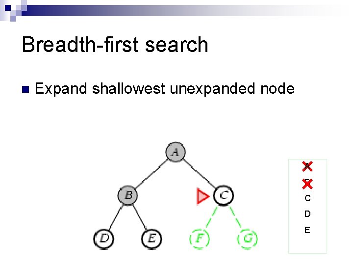 Breadth-first search n Expand shallowest unexpanded node A B C D E 