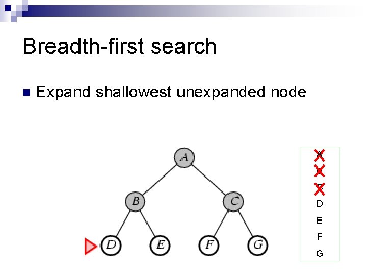 Breadth-first search n Expand shallowest unexpanded node A B C D E F G