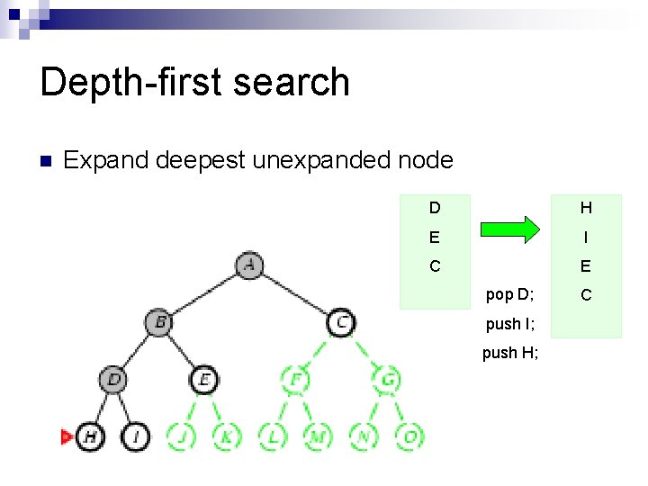 Depth-first search n Expand deepest unexpanded node D H E I C E pop
