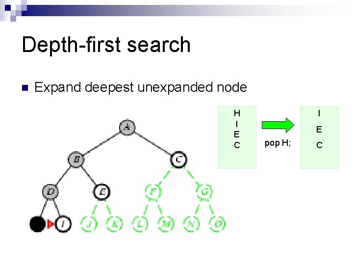 Depth-first search n Expand deepest unexpanded node H I E C I E pop