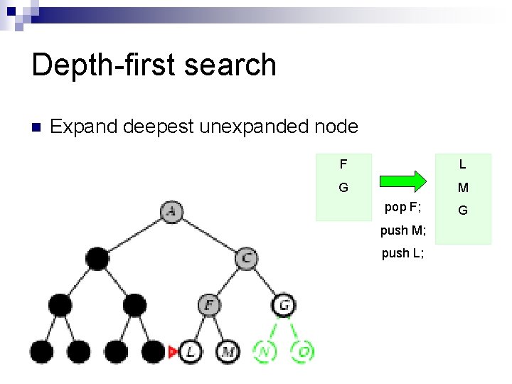 Depth-first search n Expand deepest unexpanded node F L G M pop F; push