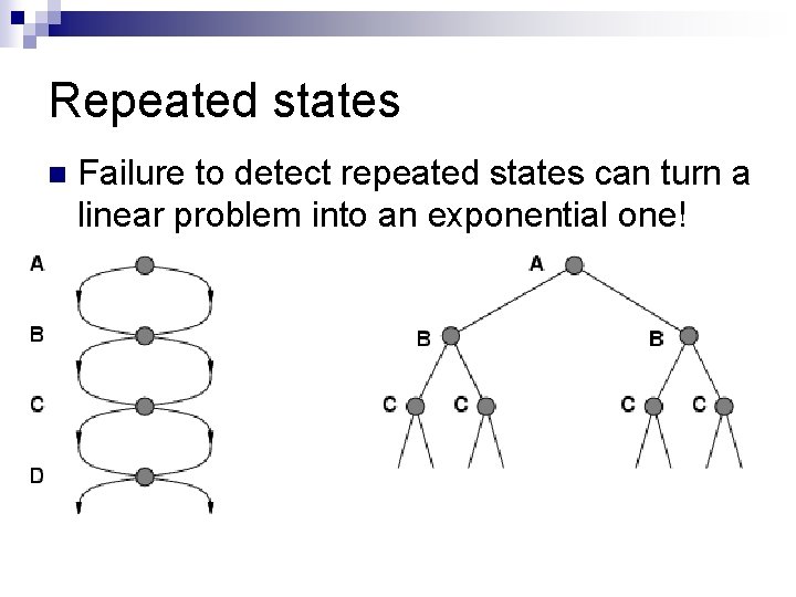 Repeated states n Failure to detect repeated states can turn a linear problem into