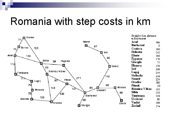 Romania with step costs in km 
