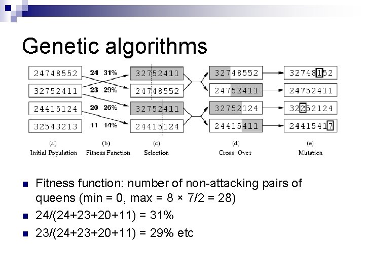 Genetic algorithms n n n Fitness function: number of non-attacking pairs of queens (min