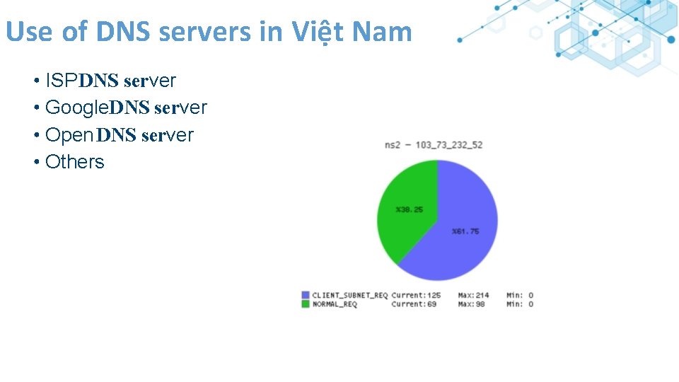 Use of DNS servers in Việt Nam • ISP DNS server • Google. DNS