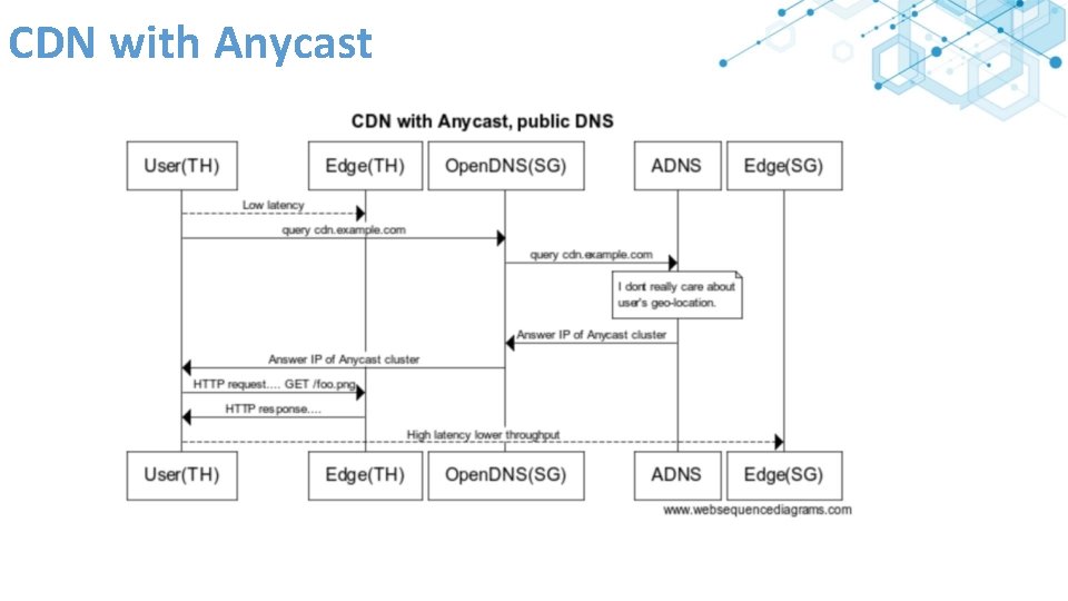 CDN with Anycast 