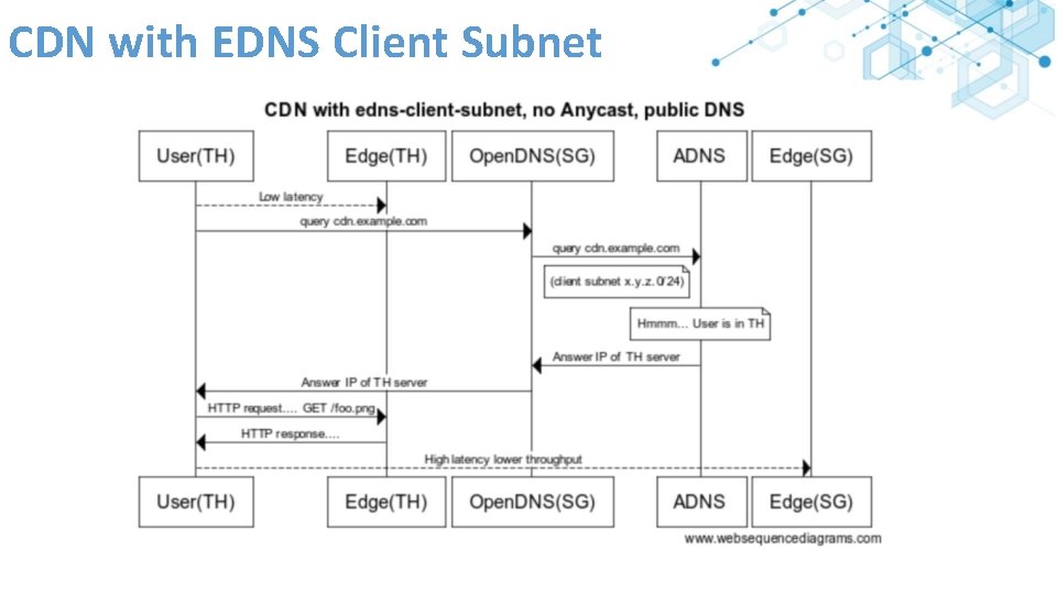 CDN with EDNS Client Subnet 